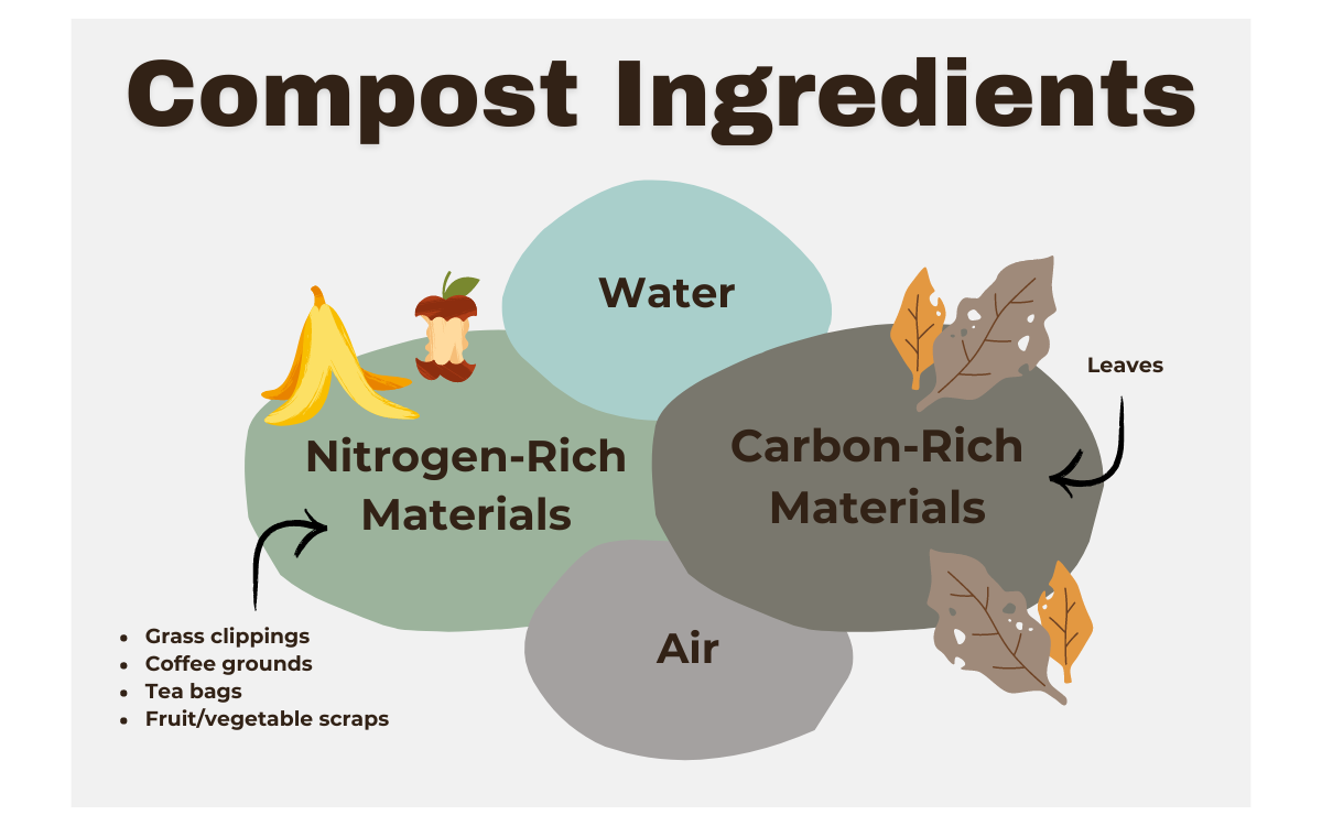 Compost Ingredient Diagram